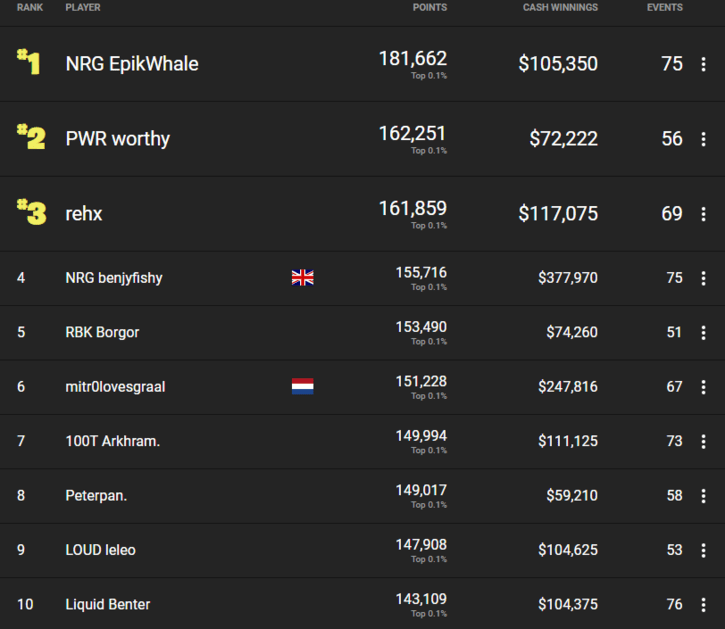 Who Has the Most Power Ranking Points in Fortnite