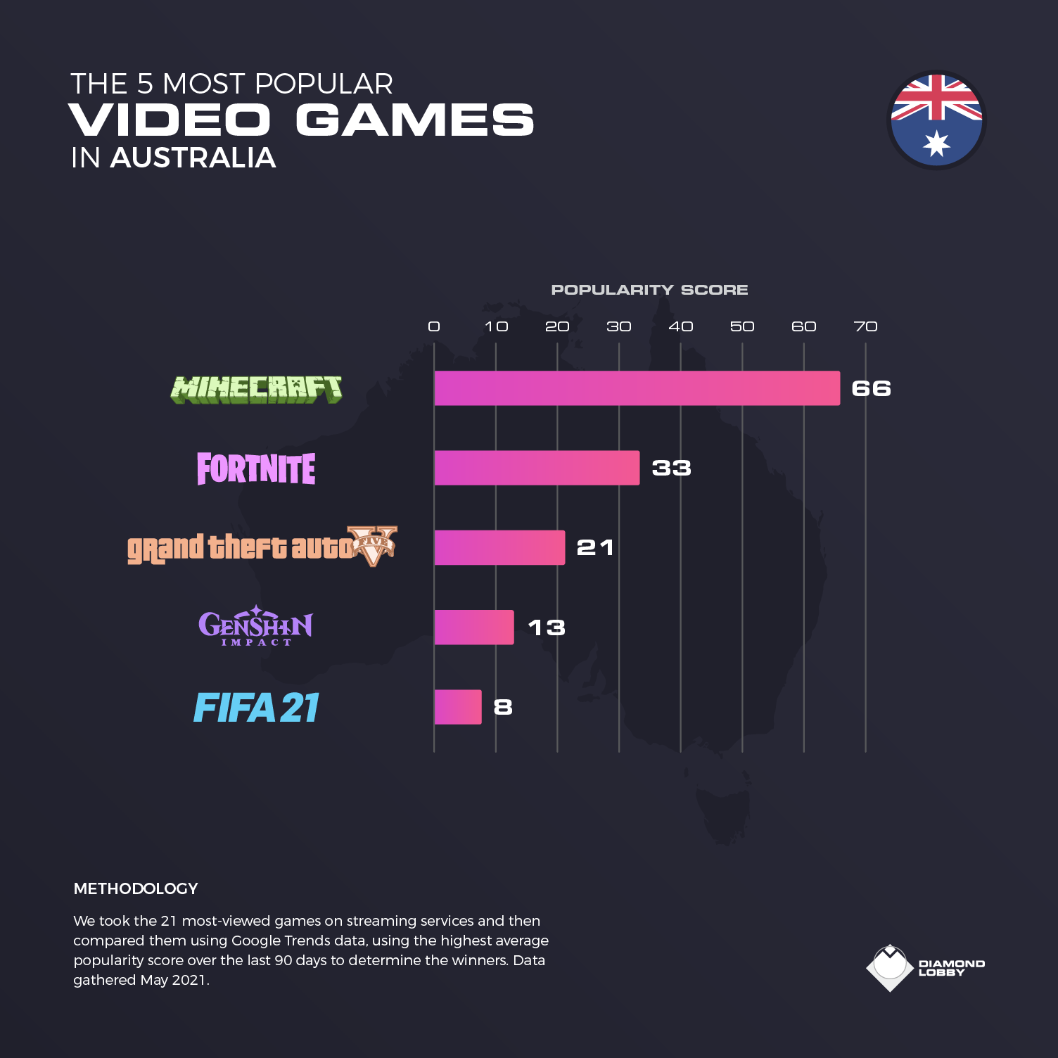 The top 5 video games in Australia
