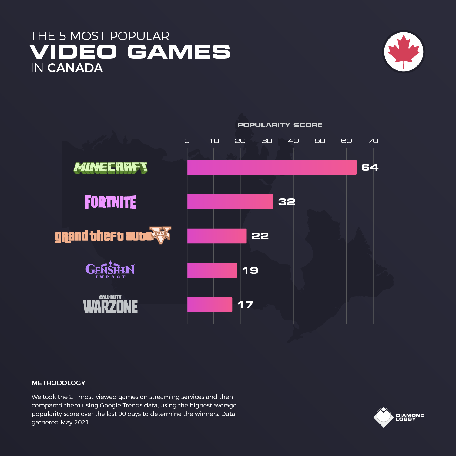The top 5 video games in Canada