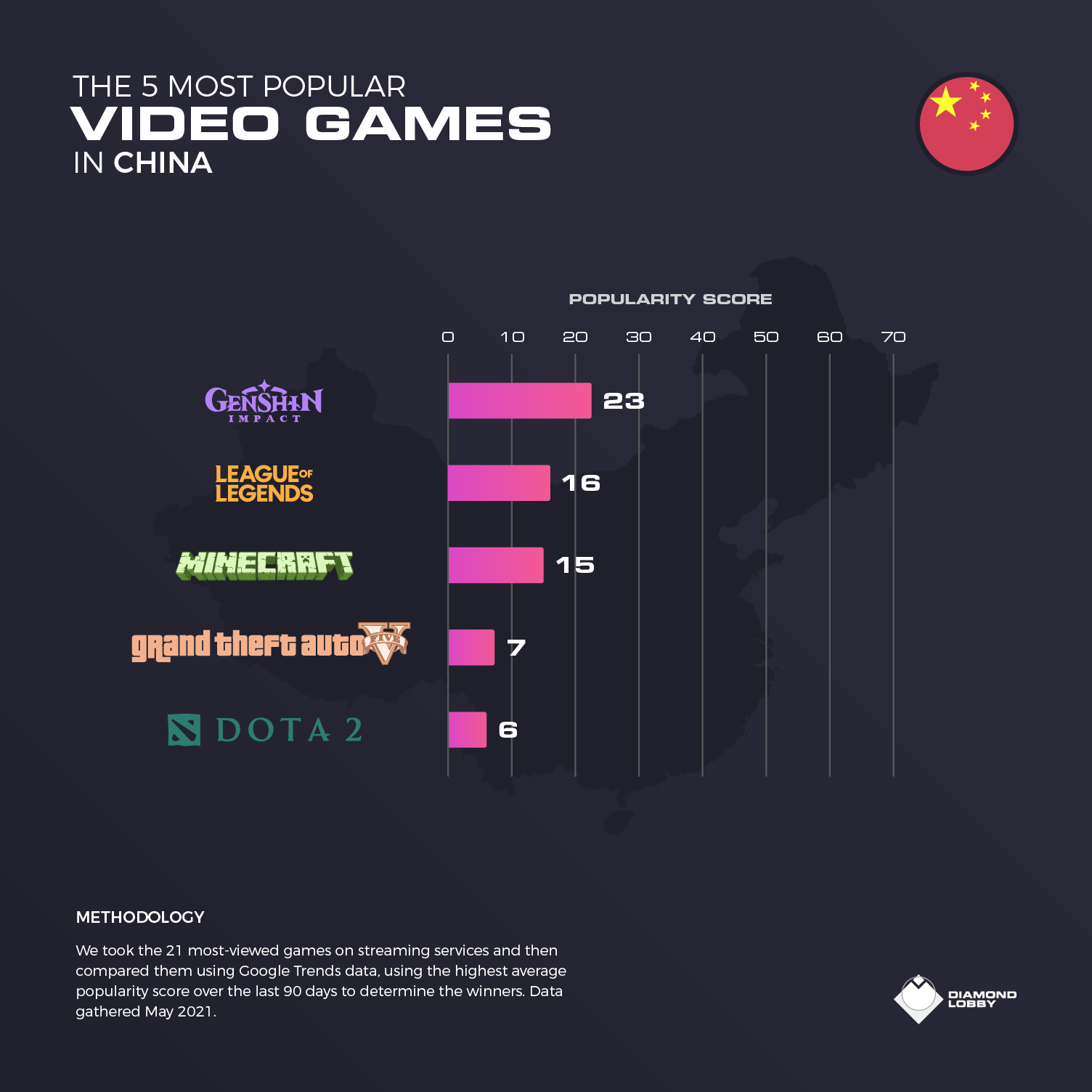 The top 5 video games in China