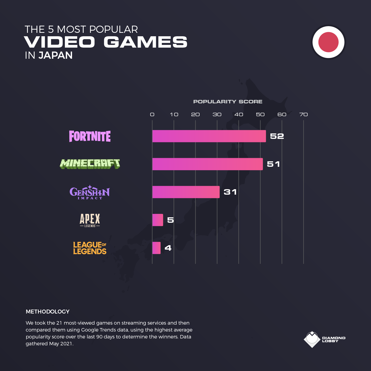 The top 5 video games in Japan