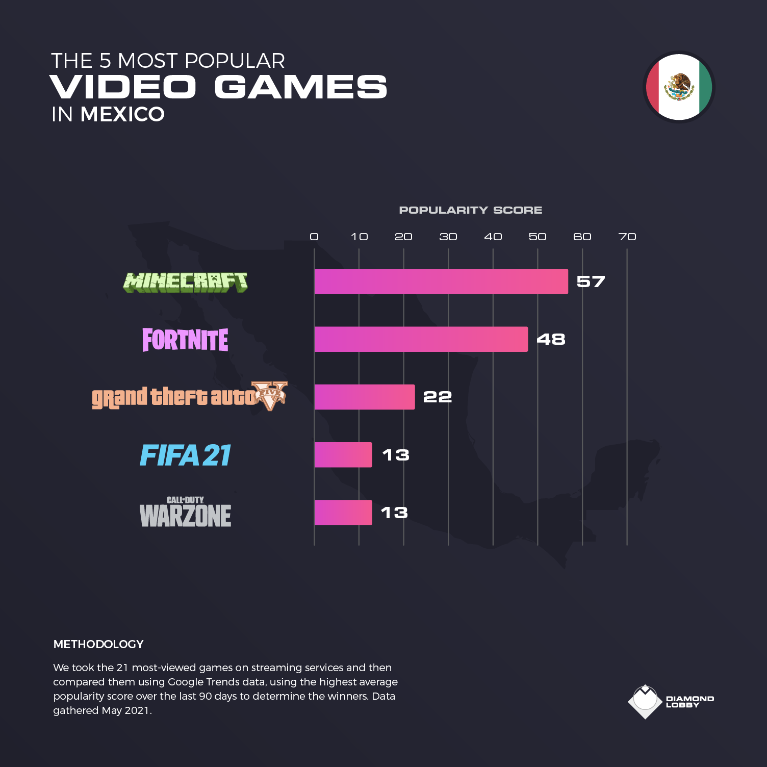 The top 5 video games in Mexico