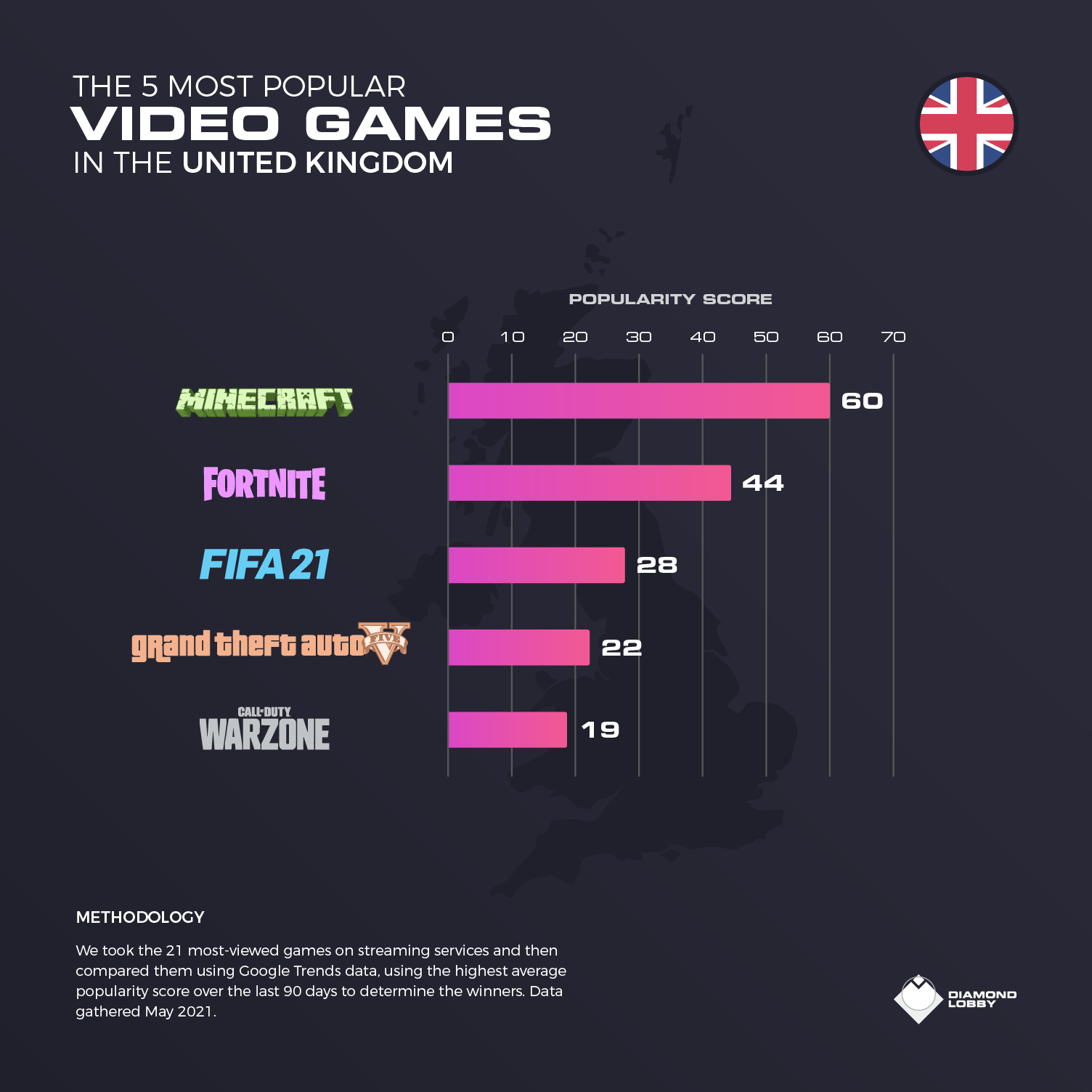 The top 5 video games in the UK