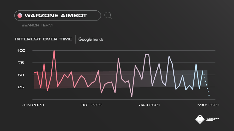 warzone aimbot demand