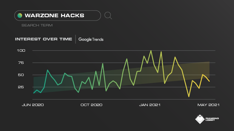 warzone hacks demand