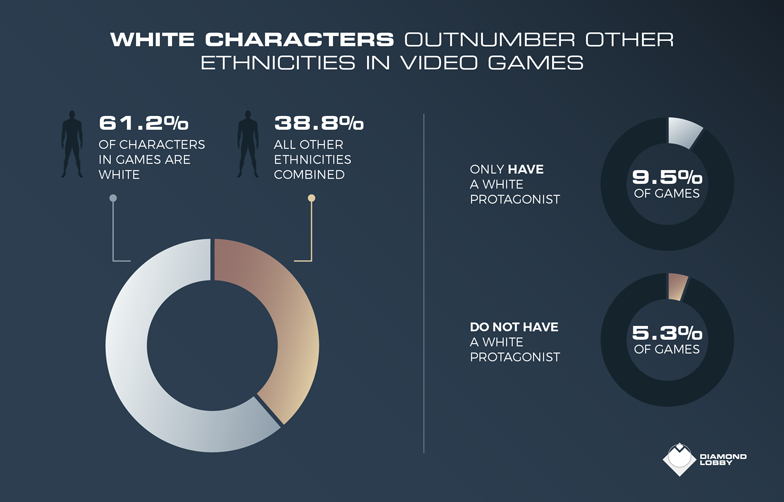 gaming ethnic diversity