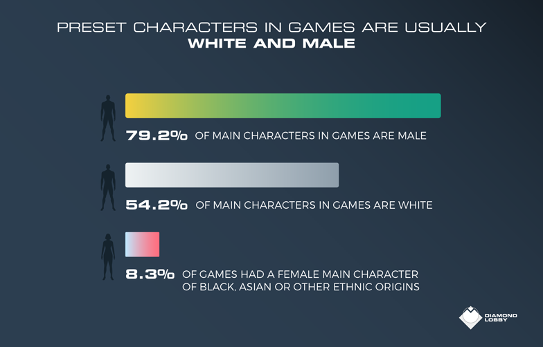 gaming main character gender diversity