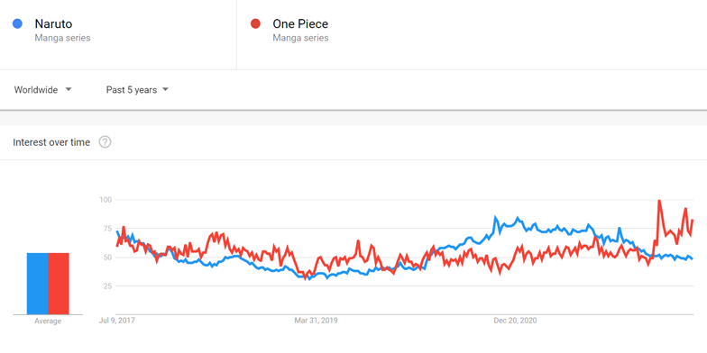 naruto vs one piece 5 year data