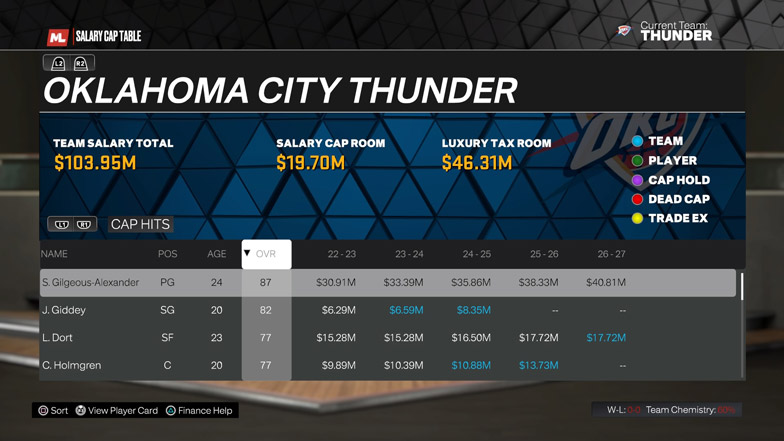 best young players trade nba 2k23 franchise salary cap table